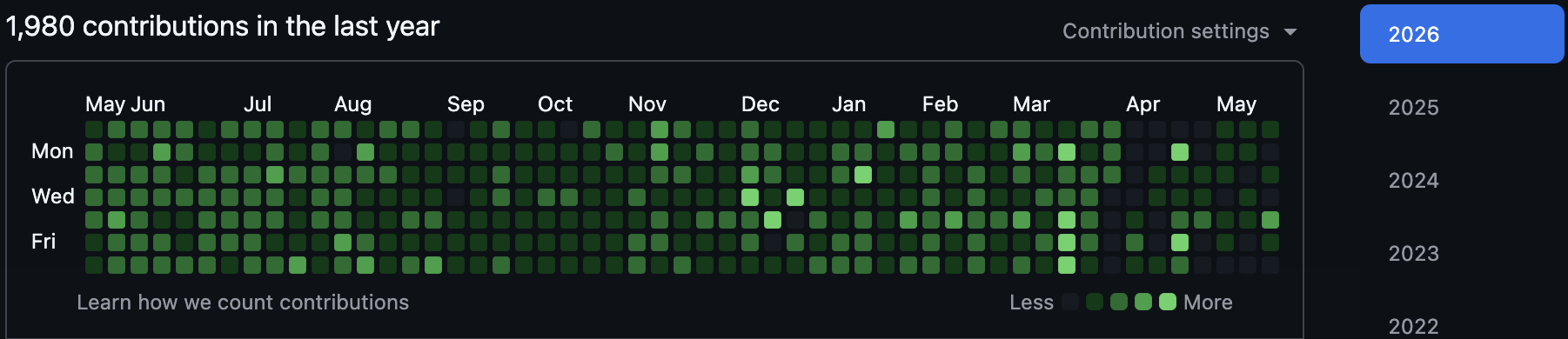GitHub contribution graph showing 1,980 contributions in the last year